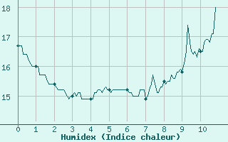 Courbe de l'humidex pour Orly (91)