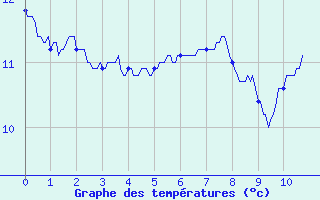 Courbe de tempratures pour Alaigne (11)