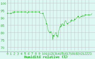 Courbe de l'humidit relative pour Saint-Georges-d'Oleron (17)