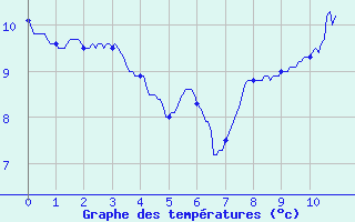 Courbe de tempratures pour Millau-Larzac (12)