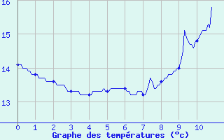 Courbe de tempratures pour Orly (91)