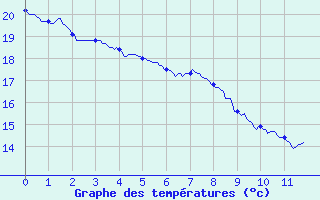 Courbe de tempratures pour Paris - Lariboisire (75)