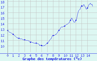 Courbe de tempratures pour Vill (67)