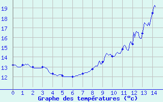 Courbe de tempratures pour Voulton (77)