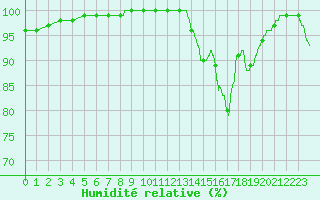 Courbe de l'humidit relative pour Cap de la Hve (76)