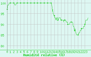 Courbe de l'humidit relative pour Laval (53)