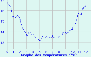 Courbe de tempratures pour Slestat (67)