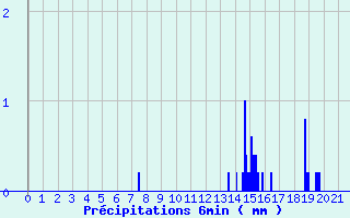 Diagramme des prcipitations pour Nantiat (87)