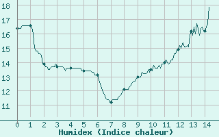 Courbe de l'humidex pour Coulounieix (24)