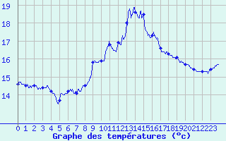 Courbe de tempratures pour Porquerolles (83)