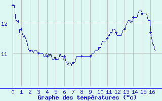 Courbe de tempratures pour Saint-Just-en-Chevalet (42)