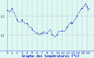 Courbe de tempratures pour Nancy - Essey (54)