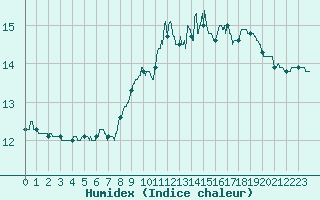 Courbe de l'humidex pour Lanvoc (29)