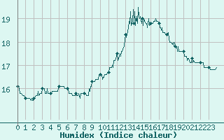 Courbe de l'humidex pour Carcassonne (11)