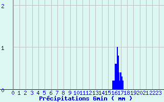 Diagramme des prcipitations pour Humires (62)