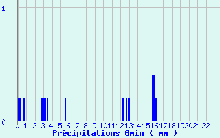 Diagramme des prcipitations pour Dole (39)