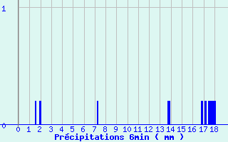 Diagramme des prcipitations pour Soulan (09)