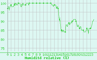 Courbe de l'humidit relative pour Aubenas - Lanas (07)