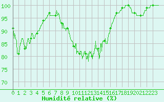 Courbe de l'humidit relative pour Mont-Saint-Vincent (71)