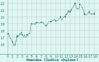 Courbe de l'humidex pour Eyragues (13)