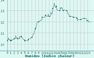 Courbe de l'humidex pour Cap de la Hague (50)