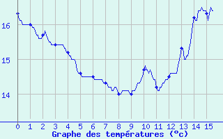 Courbe de tempratures pour Louviers (27)