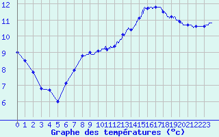 Courbe de tempratures pour Le Bourget (93)