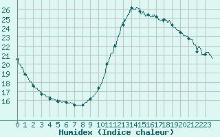 Courbe de l'humidex pour Bordeaux (33)