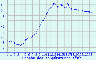 Courbe de tempratures pour Chamonix-Mont-Blanc (74)