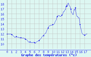 Courbe de tempratures pour Yzeure (03)