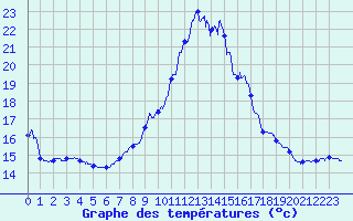 Courbe de tempratures pour Figari (2A)