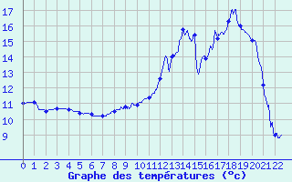 Courbe de tempratures pour Felon (90)