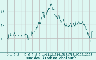 Courbe de l'humidex pour Pointe de Socoa (64)