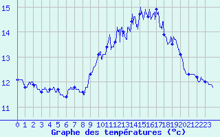 Courbe de tempratures pour Ploudalmezeau (29)