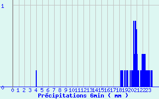 Diagramme des prcipitations pour Les Fourgs (25)