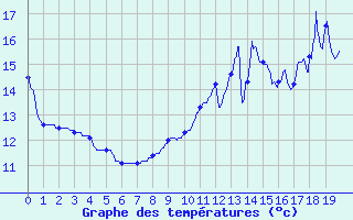 Courbe de tempratures pour Grignols (33)