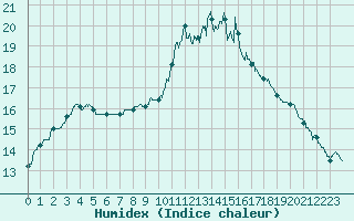Courbe de l'humidex pour Mont-de-Marsan (40)