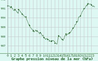 Courbe de la pression atmosphrique pour Ploumanac