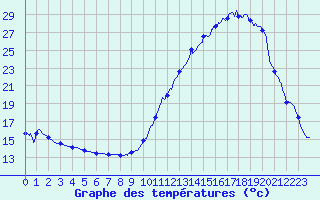 Courbe de tempratures pour Mont-de-Marsan (40)