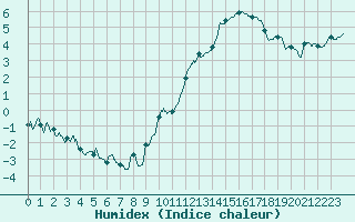 Courbe de l'humidex pour Montauban (82)