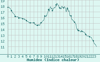 Courbe de l'humidex pour Le Mans (72)