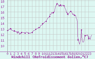 Courbe du refroidissement olien pour Roville-aux-Chnes (88)