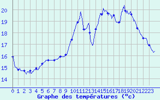 Courbe de tempratures pour Beauvais (60)