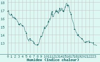 Courbe de l'humidex pour Evreux (27)