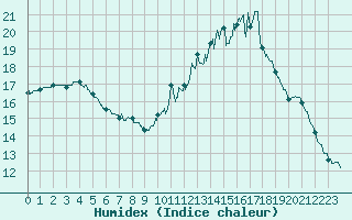 Courbe de l'humidex pour Bordeaux (33)