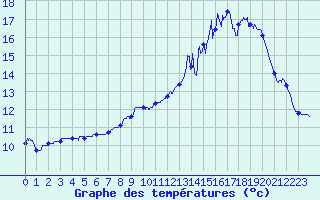 Courbe de tempratures pour Leucate (11)