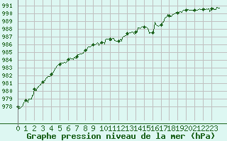 Courbe de la pression atmosphrique pour Alenon (61)