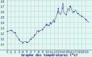 Courbe de tempratures pour Berg (67)