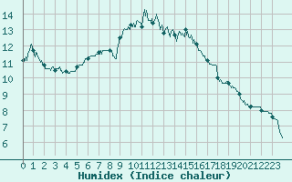 Courbe de l'humidex pour Romorantin (41)