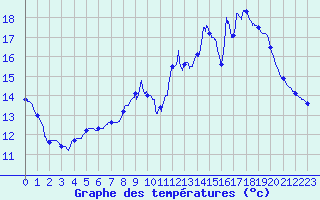 Courbe de tempratures pour Lagrasse (11)